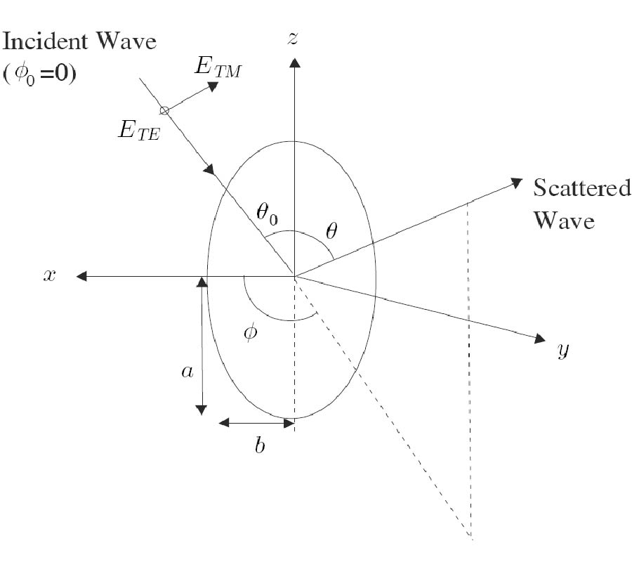 BISTATIC SCATTERING AND BACKSCATTERING OF ELECTROMAGNETIC WAVES BY CONDUCTING AND COATED DIELECTRIC SPHEROIDS: A NEW ANALYSIS USING MATHEMATICA PACKAGE