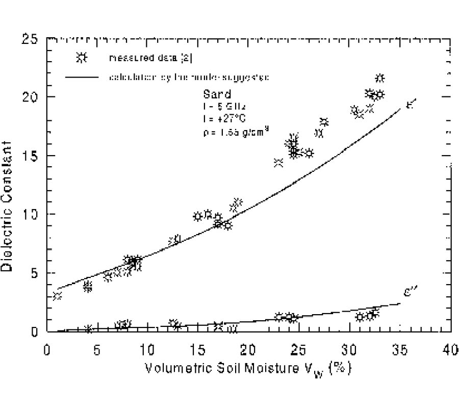 MODEL OF DIELECTRIC CONSTANT OF BOUND WATER IN SOIL FOR APPLICATIONS OF MICROWAVE REMOTE SENSING