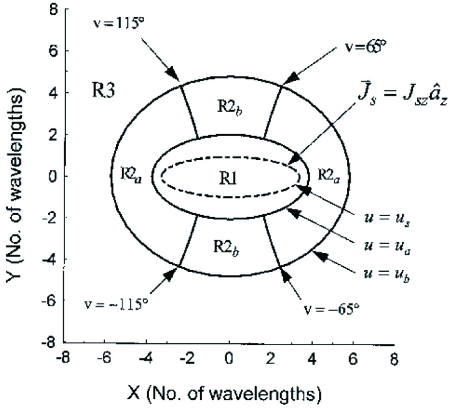 VALIDATION AND NUMERICAL CONVERGENCE OF THE  HANKEL-BESSEL AND MATHIEU RIGOROUS COUPLED WAVE ANALYSIS  ALGORITHMS FOR RADIALLY AND AZIMUTHALLY --- INHOMOGENEOUS, ELLIPTICAL, CYLINDRICAL SYSTEMS