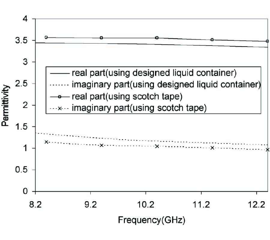 Measurement of Complex Permittivity of Liquids Using Waveguide 
 Techniques