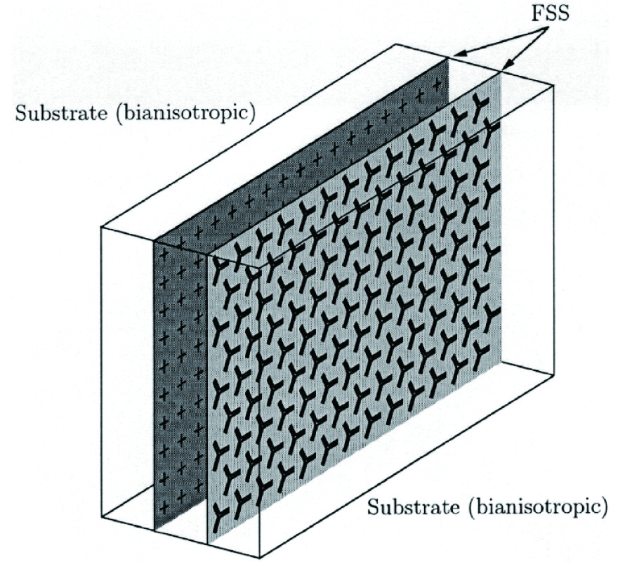 PROPAGATORS AND SCATTERING OF ELECTROMAGNETIC WAVES IN PLANAR BIANISOTROPIC SLABS - AN APPLICATION TO FREQUENCY SELECTIVE STRUCTURES