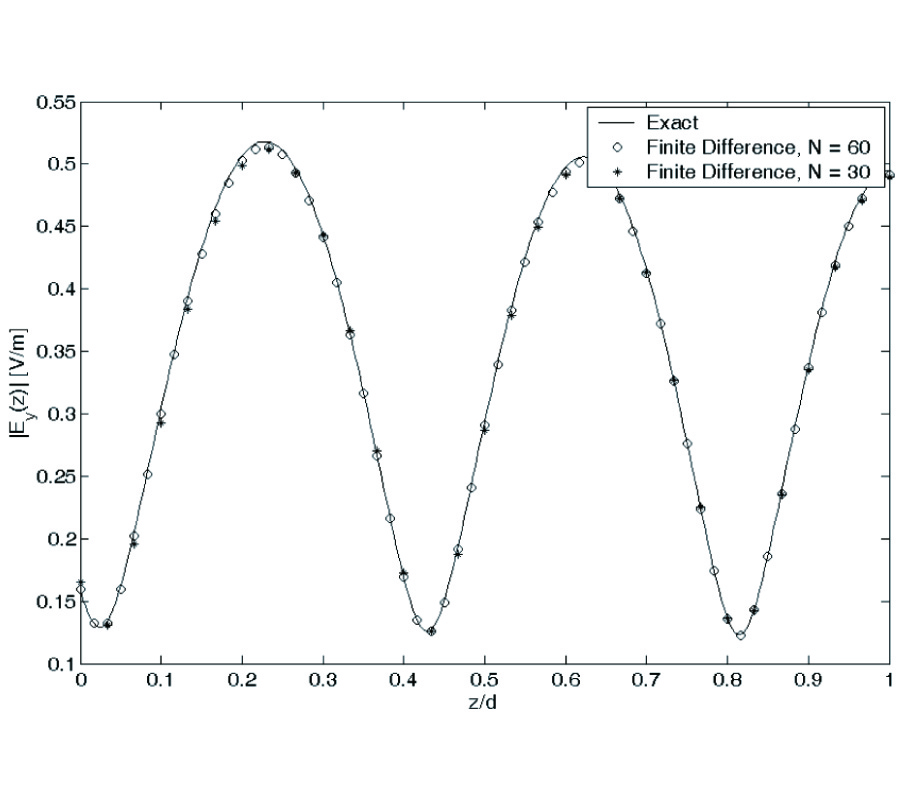 ANALYSIS OF LOSSY INHOMOGENEOUS PLANAR LAYERS USING FINITE DIFFERENCE METHOD