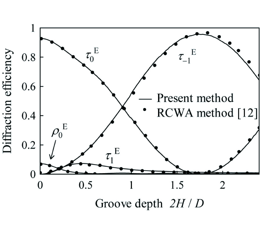 A COMBINATION OF UP- AND DOWN-GOING FLOQUET MODAL FUNCTIONS USED TO DESCRIBE THE FIELD INSIDE GROOVES OF A DEEP GRATING