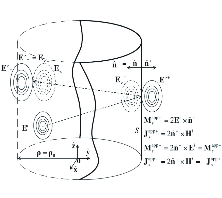 ON THE IMAGE APPROXIMATION FOR ELECTROMAGNETIC WAVE PROPAGATION AND PEC SCATTERING IN CYLINDRICAL HARMONICS