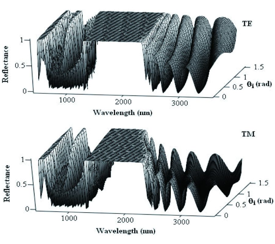 STRUCTURAL PARAMETERS IN THE FORMATION OF OMNIDIRECTIONAL HIGH REFLECTORS