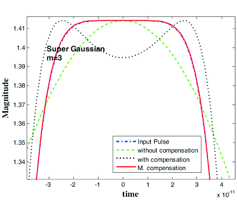 A PRINCIPAL INVESTIGATION OF THE GROUP VELOCITY DISPERSION (GVD) PROFILE FOR OPTIMUM DISPERSION COMPENSATION IN OPTICAL FIBERS: A THEORETICAL STUDY