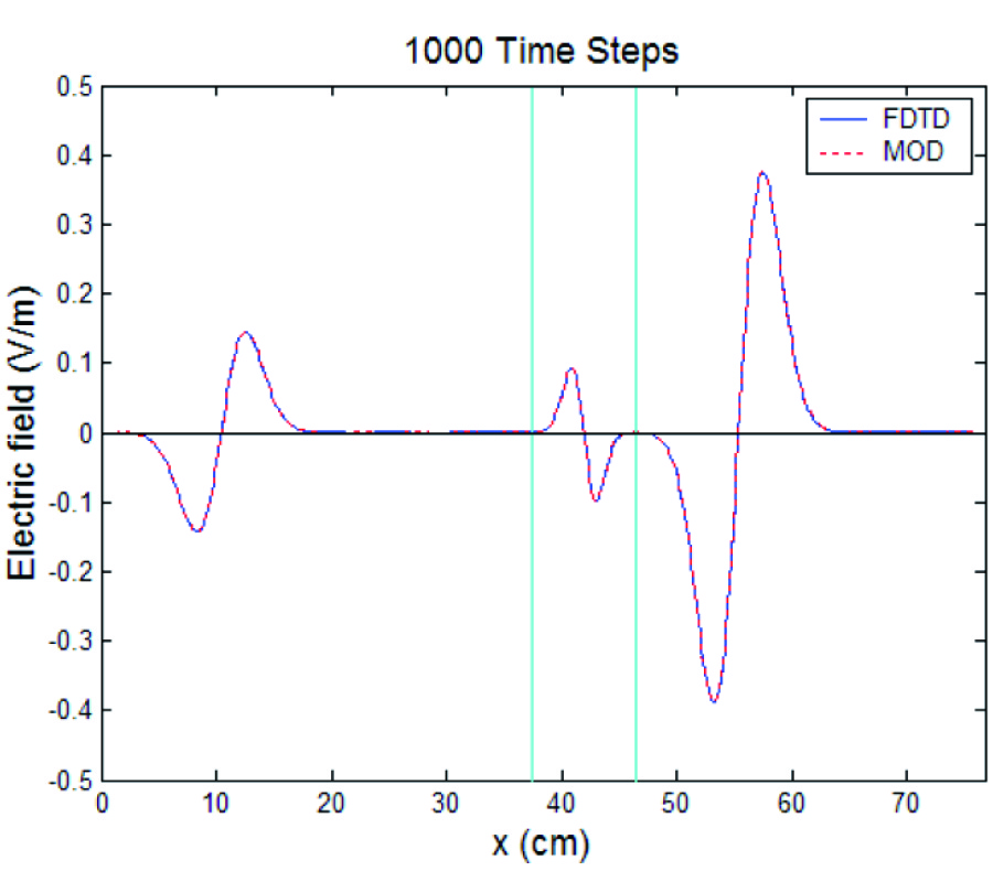 ANALYSIS OF TRANSIENT ELECTROMAGNETIC SCATTERING WITH PLANE WAVE INCIDENCE USING MOD-FDM