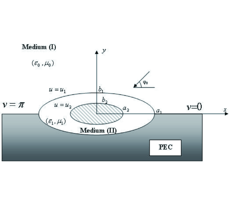 SCATTERING FROM SEMI-ELLIPTIC CHANNEL LOADED WITH IMPEDANCE ELLIPTICAL CYLINDER