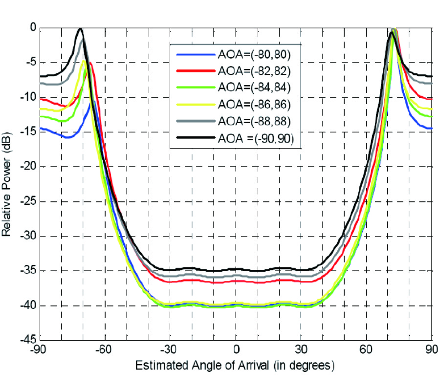 DISPLACED SENSOR ARRAY FOR IMPROVED SIGNAL DETECTION UNDER GRAZING INCIDENCE CONDITIONS