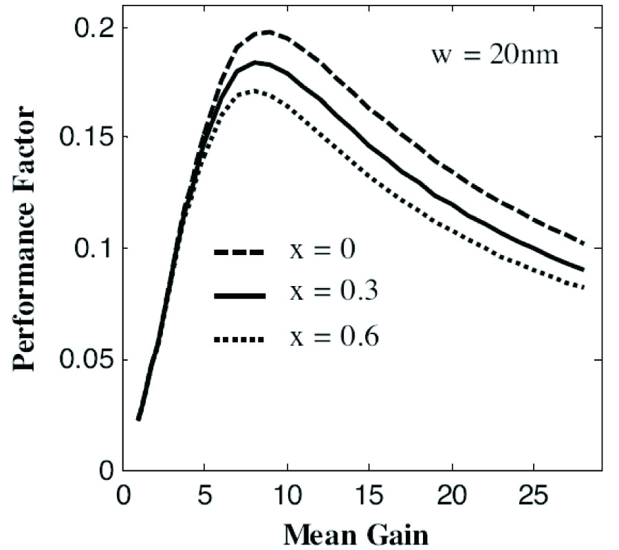 EFFECT OF MULTIPLICATION REGION MOLE FRACTION ON CHARACTERISTICS OF
ALxGA1-xAS-APDS IN THE LINEAR AND GEIGER