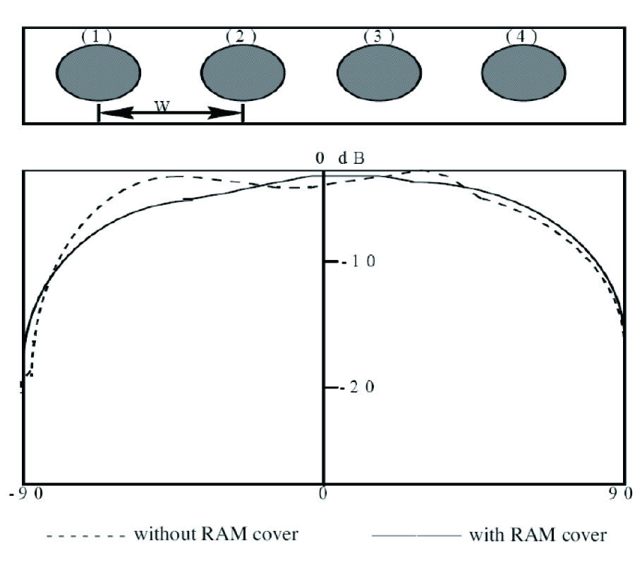 IMPROVING THE PERFORMANCE OF AN ANTENNA ARRAY
BY USING RADAR ABSORBING COVER
