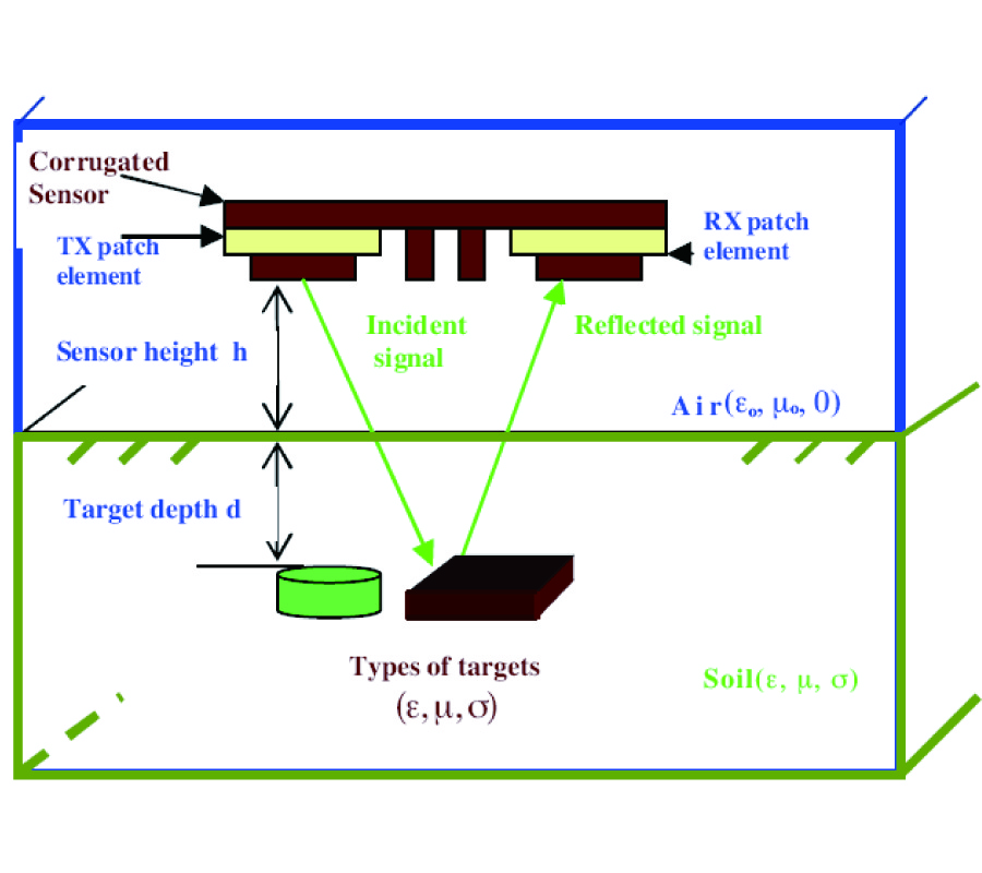 MICROSTRIP ANTENNA WITH CORRUGATED GROUND PLANE SURFACE AS A SENSOR FOR LANDMINES DETECTION