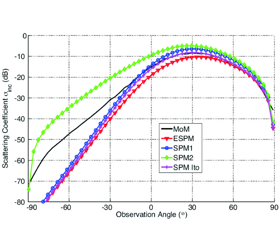 SPM NUMERICAL RESULTS FROM AN EFFECTIVE SURFACE IMPEDANCE FOR A ONE-DIMENSIONAL PERFECTLY-CONDUCTING ROUGH SEA SURFACE