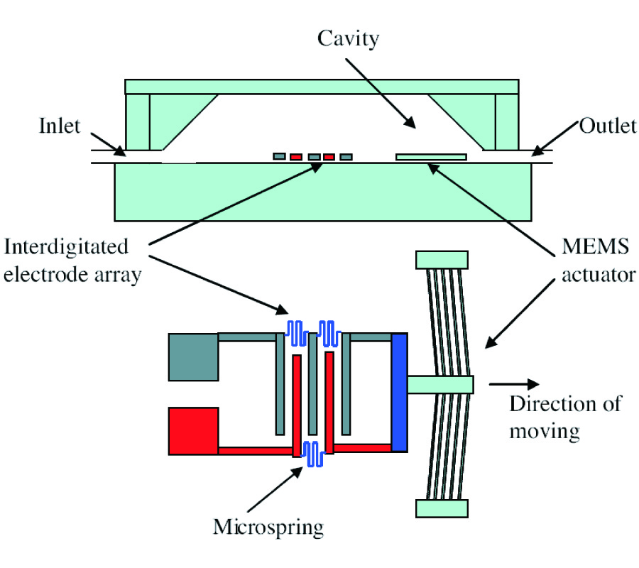 A CONCEPT OF MOVING DIELECTROPHORESIS ELECTRODES BASED ON MICROELECTROMECHANICAL SYSTEMS (MEMS) ACTUATORS