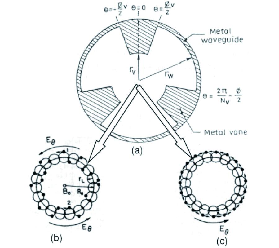 ANALYTICAL STUDY OF THE INTERACTION STRUCTURE OF VANE-LOADED GYRO-TRAVELING WAVE TUBE AMPLIFIER