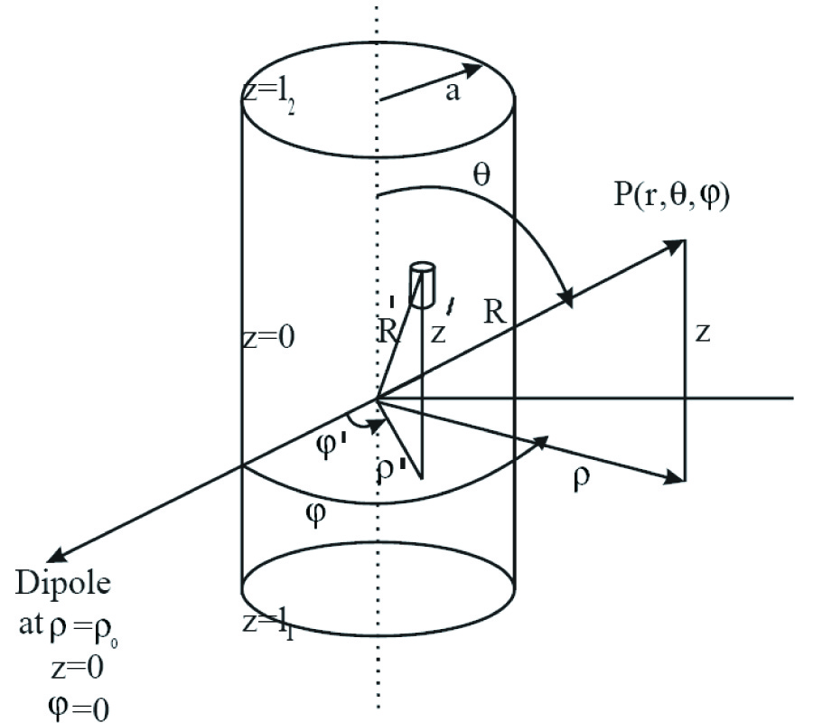 SCATTERING OF DIPOLE FIELD BY A FINITE CONDUCTING AND A FINITE IMPEDANCE CYLINDER
