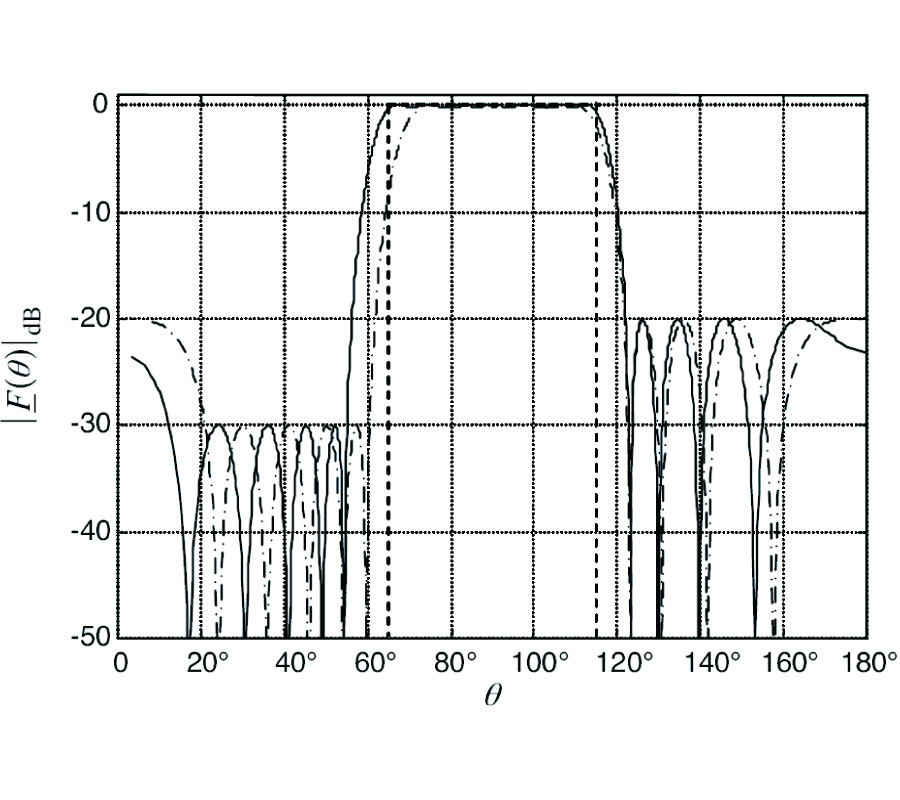 SHAPED BEAM PATTERN SYNTHESIS WITH NON-UNIFORM SAMPLE PHASES
