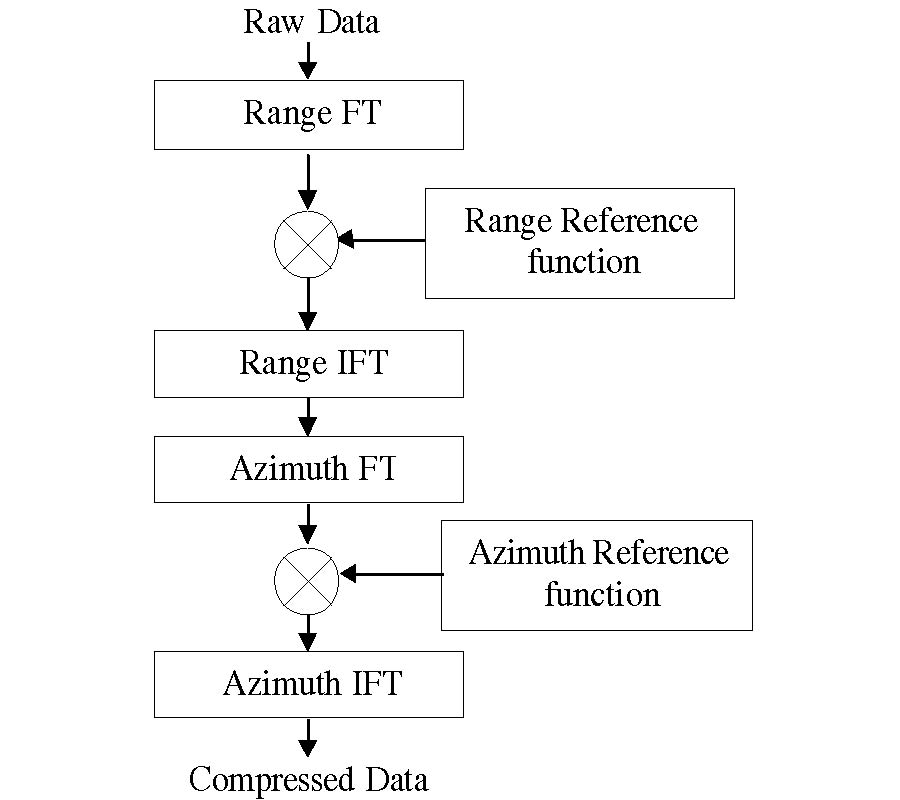 MODIFIED ALGORITHM FOR REAL TIME SAR SIGNAL PROCESSING