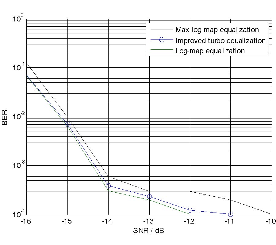 SIMULATION RESEARCH ON TURBO EQULIZATION ALGORITHM BASED ON MICROWAVE FADING CHANNEL