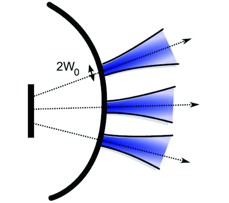 ELECTROMAGNETIC SCATTERING OF A FIELD KNOWN ON A CURVED INTERFACE USING CONFORMAL GAUSSIAN BEAMS