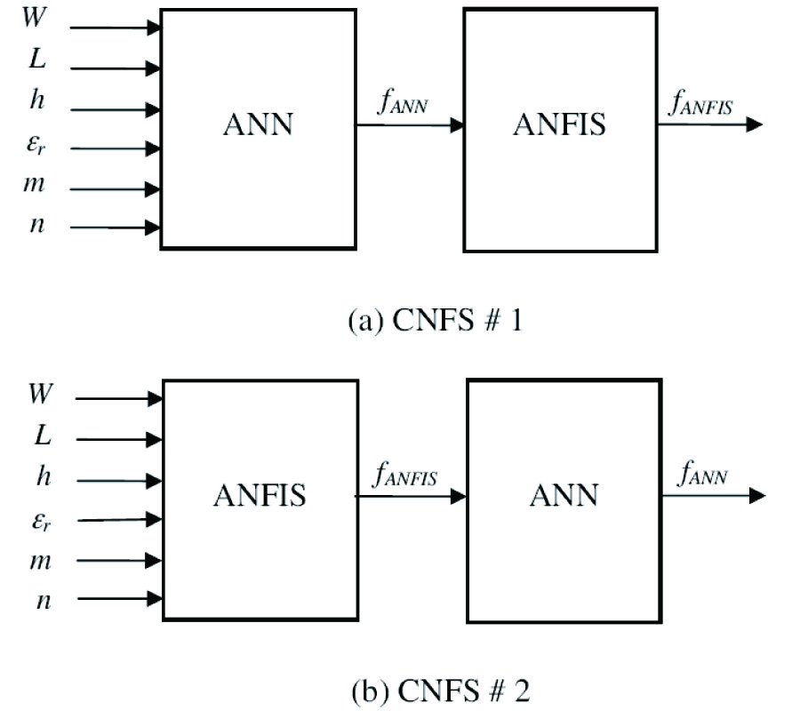 CONCURRENT NEURO-FUZZY SYSTEMS FOR RESONANT FREQUENCY COMPUTATION OF RECTANGULAR, CIRCULAR, AND TRIANGULAR MICROSTRIP ANTENNAS