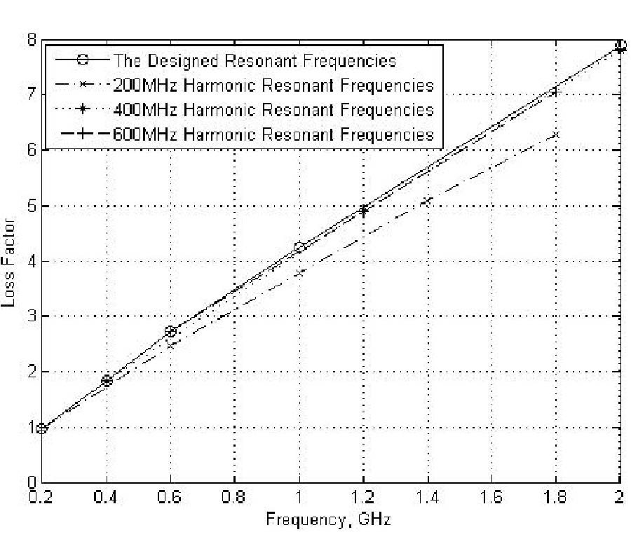 MEASUREMENT OF RF PCB DIELECTRIC PROPERTIES AND LOSSES