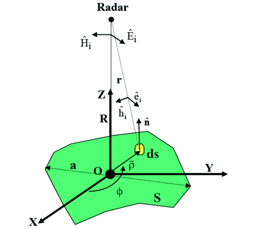 ANALYTICAL FORMULAE FOR RADAR CROSS SECTION OF FLAT PLATES IN NEAR FIELD AND NORMAL INCIDENCE
