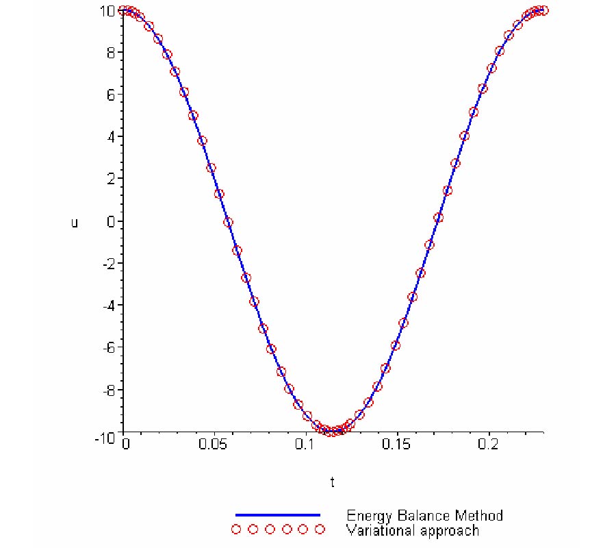 DETERMINATION OF THE FREQUENCY-AMPLITUDE RELATION FOR NONLINEAR OSCILLATORS WITH FRACTIONAL POTENTIAL USING HE'S ENERGY BALANCE METHOD