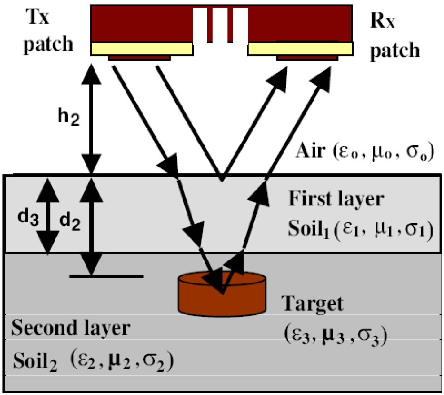 EFFECTS OF SOIL PHYSICAL PROPERTIES ON LANDMINES DETECTION USING MICROSTRIP ANTENNA AS A SENSOR