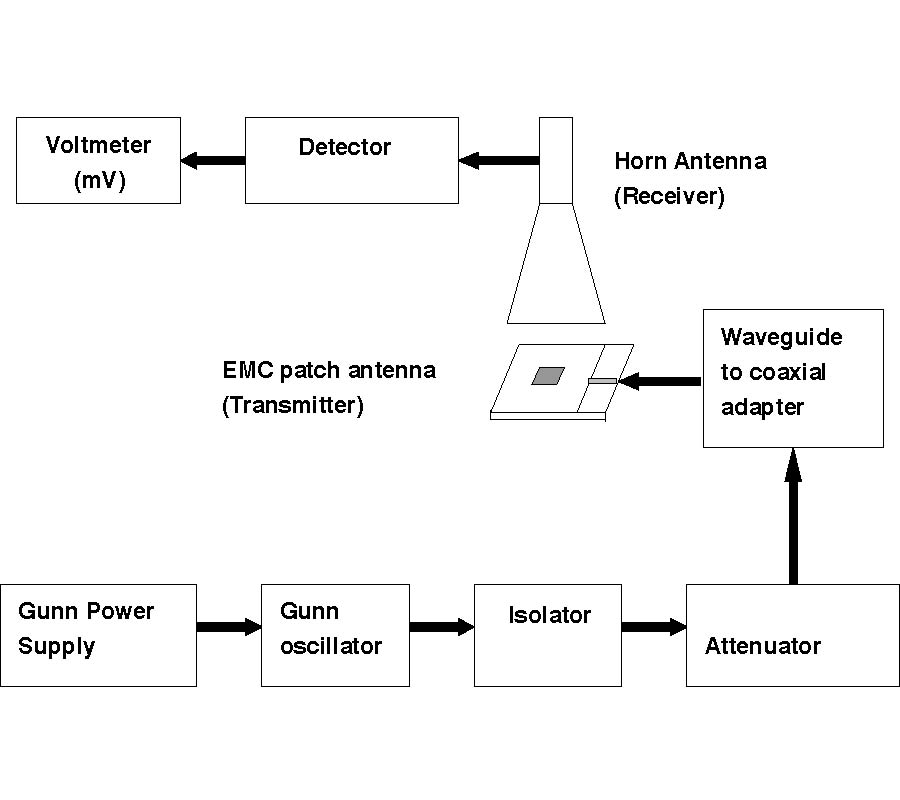 PERTURBATION OF EMC MICROSTRIP PATCH ANTENNA FOR PERMITTIVITY AND PERMEABILITY MEASUREMENTS