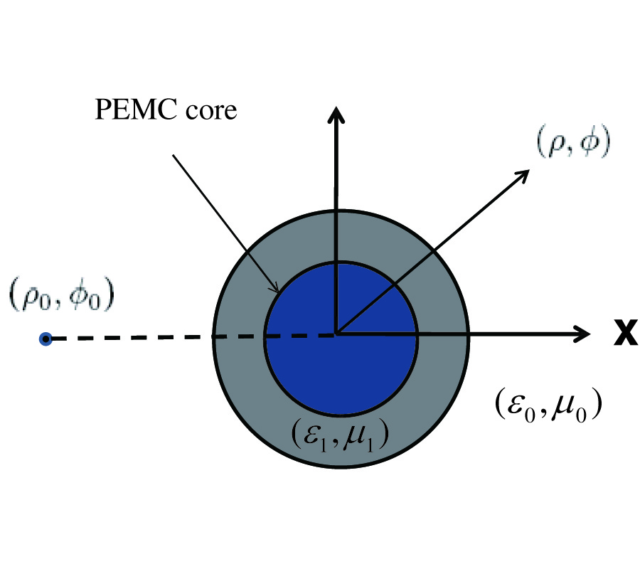 DIRECTIVE EM RADIATION OF A LINE SOURCE IN THE PRESENCE OF A COATED PEMC CIRCULAR CYLINDER