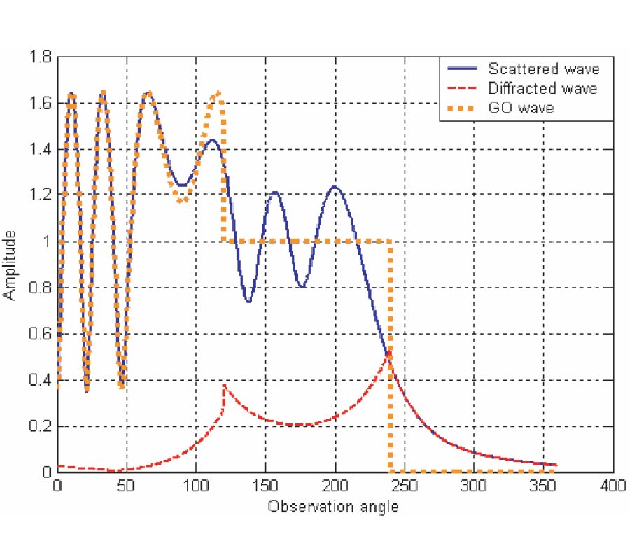 SCATTERING BY AN IMPEDANCE HALF-PLANE: COMPARISON OF THE SOLUTIONS OF RAMAN/KRISHNAN AND MALIUZHINETS/SENIOR
