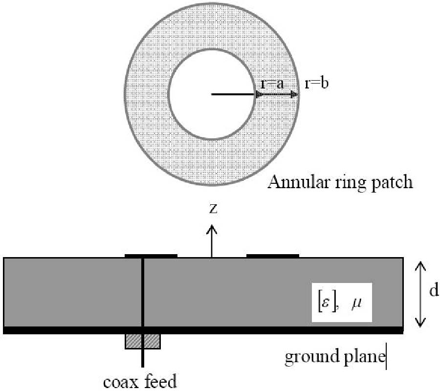 ANALYSIS OF ANNULAR RING MICROSTRIP PATCH ON UNIAXIAL MEDIUM VIA HANKEL TRANSFORM DOMAIN IMMITTANCE APPROACH