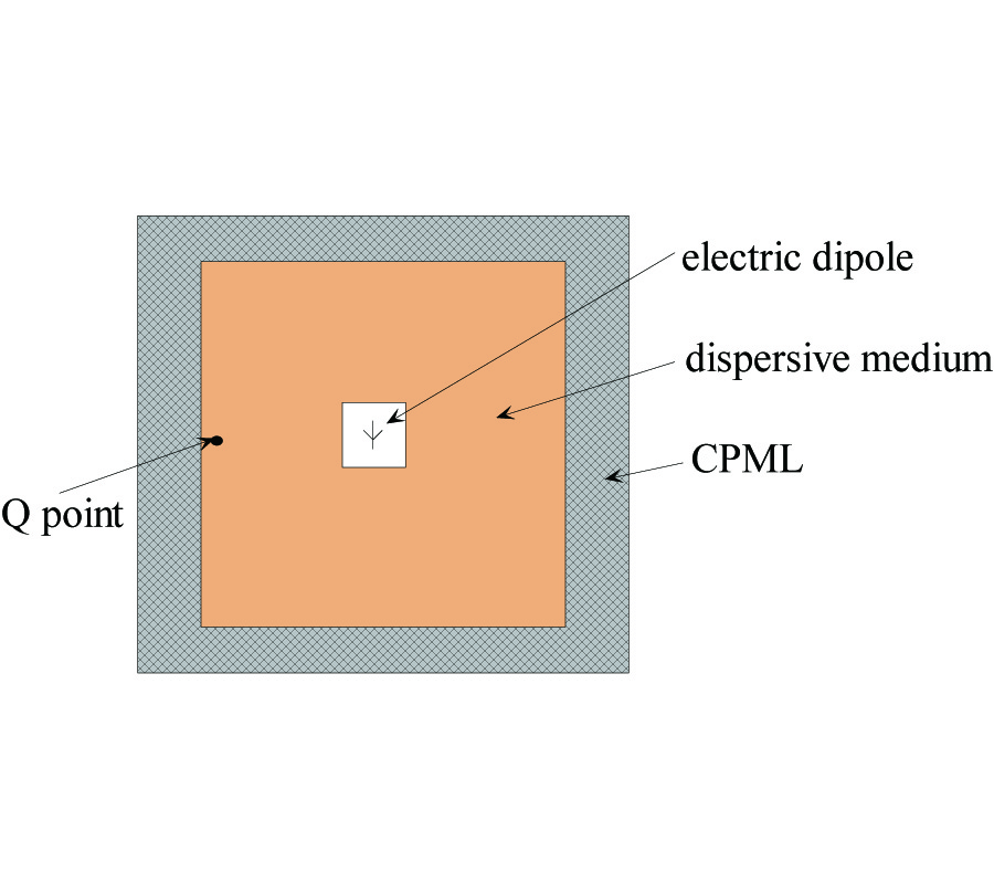 A UNIFIED FDTD APPROACH FOR ELECTROMAGNETIC ANALYSIS OF DISPERSIVE OBJECTS