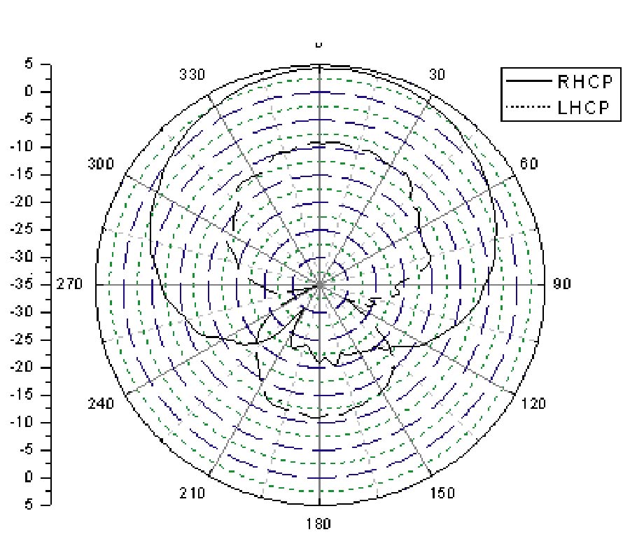 COMPACT CIRCULARLY POLARIZED MICROSTRIP ANTENNA WITH WIDE BEAMWIDTH FOR COMPASS SATELLITE SERVICE