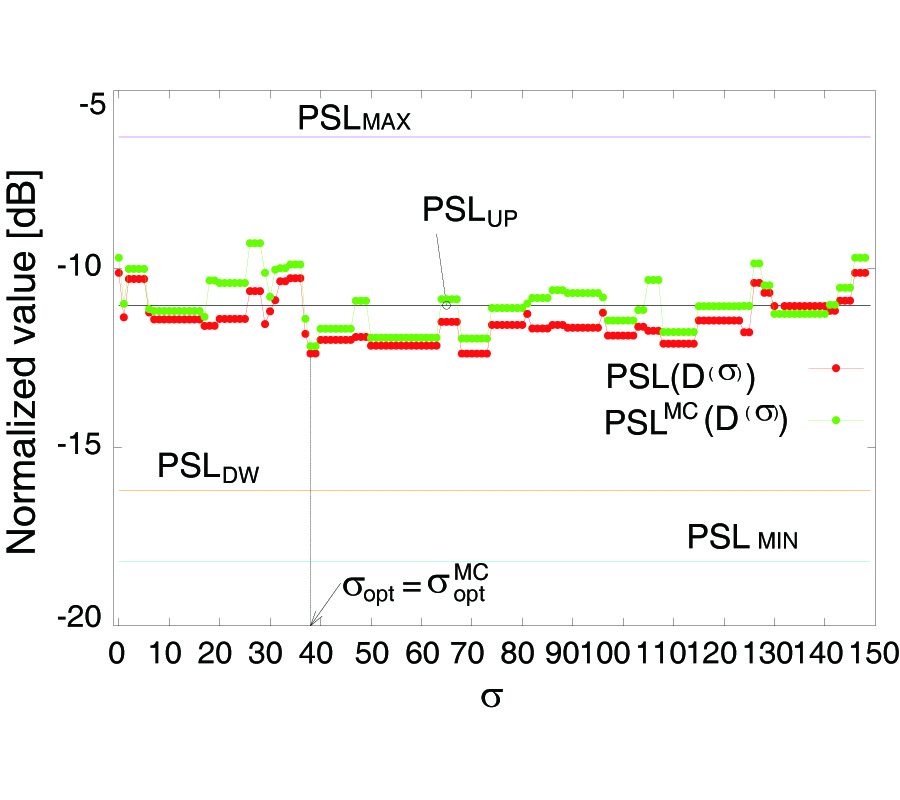 ON THE IMPACT OF MUTUAL COUPLING EFFECTS ON THE PSL PERFORMANCES OF ADS THINNED ARRAYS