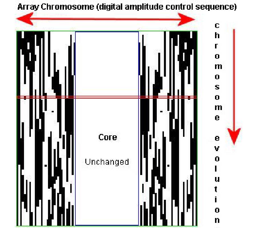 DIGITAL AMPLITUDE CONTROL FOR INTERFERENCE SUPPRESSION USING IMMUNITY GENETIC ALGORITHM