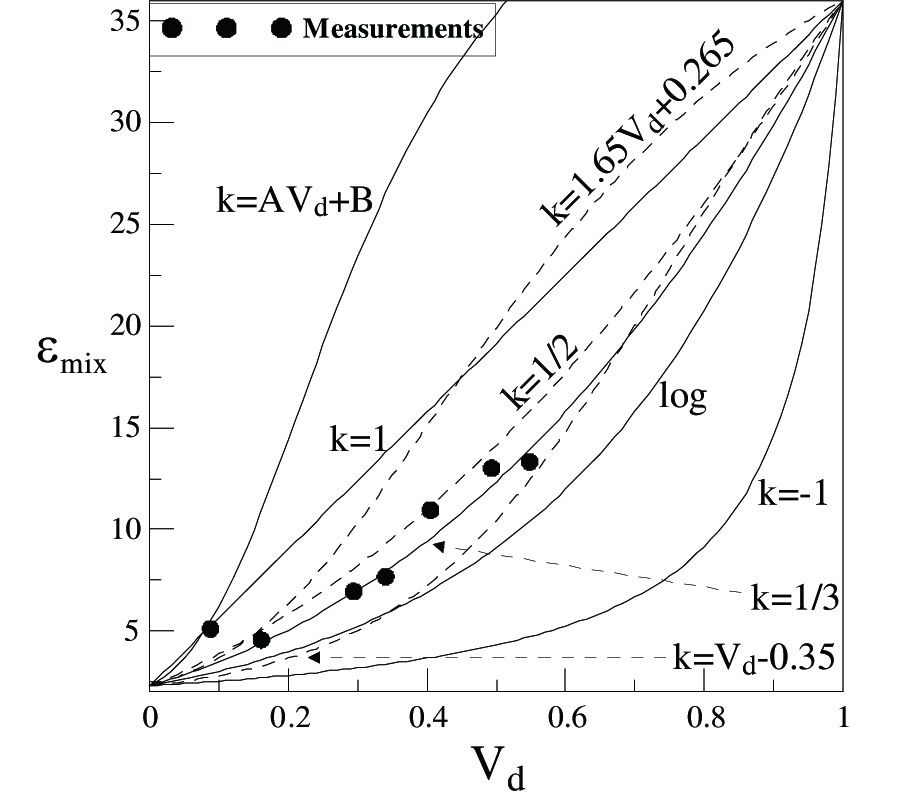 MICROWAVE MEASUREMENTS OF DIELECTRIC CONSTANTS BY EXPONENTIAL AND LOGARITHMIC MIXTURE EQUATIONS