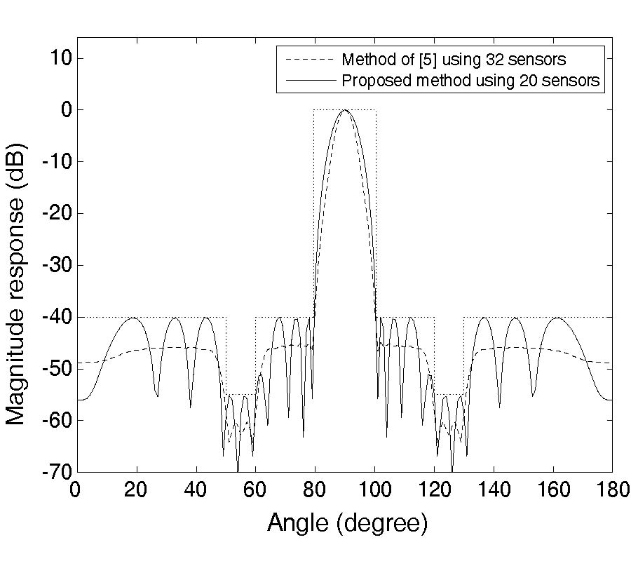 BEAMPATTERN SYNTHESIS WITH LINEAR MATRIX INEQUALITIES USING MINIMAL ARRAY SENSORS