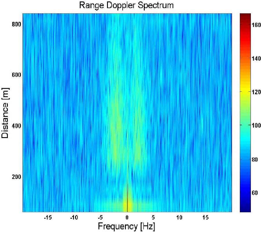 EXPERIMENTAL RESEARCH OF UHF RADIO BACKSCATTERED FROM FRESH AND SEAWATER SURFACE