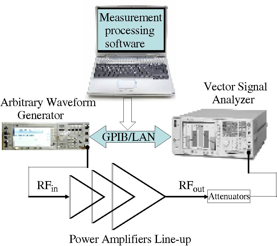 PERFORMANCE-DRIVEN DIMENSION ESTIMATION OF MEMORY POLYNOMIAL BEHAVIORAL MODELS FOR WIRELESS TRANSMITTERS AND POWER AMPLIFIERS