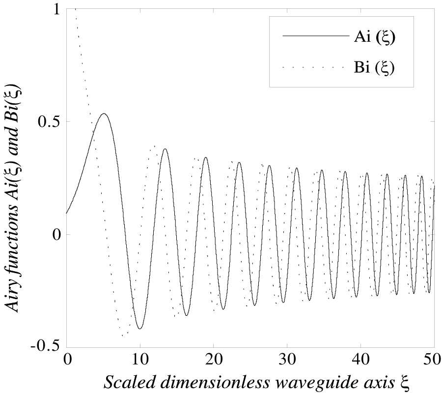 DERIVATION OF KLEIN-GORDON EQUATION FROM MAXWELL'S EQUATIONS AND STUDY OF RELATIVISTIC TIME-DOMAIN WAVEGUIDE MODES