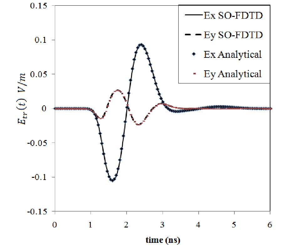 SHIFT-OPERATOR FINITE DIFFERENCE TIME DOMAIN ANALYSIS OF CHIRAL MEDIUM