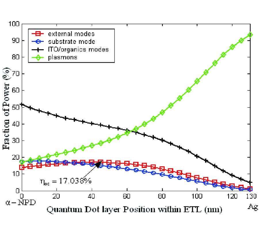 ELECTROMAGNETIC MODELING OF OUTCOUPLING EFFICIENCY AND LIGHT EMISSION IN NEAR-INFRARED QUANTUM DOT LIGHT EMITTING DEVICES