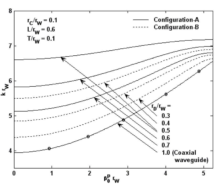BEAM-ABSENT ANALYSIS OF DISC-LOADED-COAXIAL WAVEGUIDE FOR APPLICATION IN GYRO-TWT (PART-1)