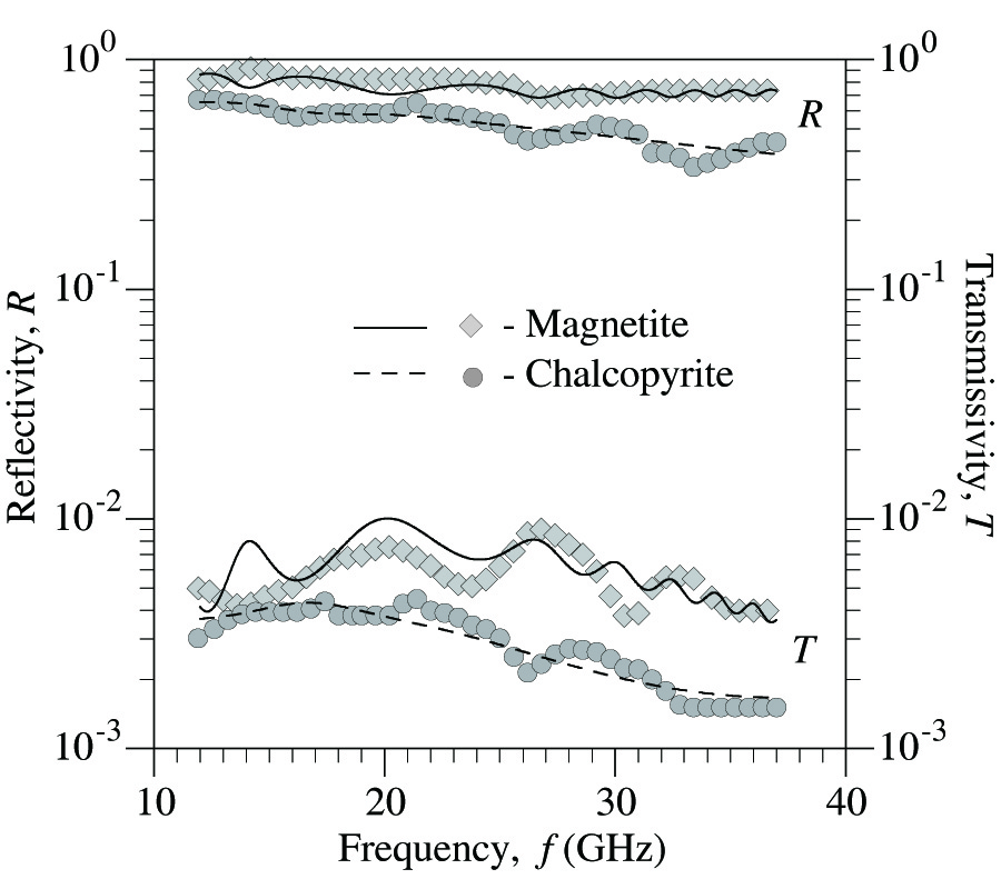 RADIOPHYSICAL AND DIELECTRIC PROPERTIES OF ORE MINERALS IN 12--145 GHZ FREQUENCY RANGE