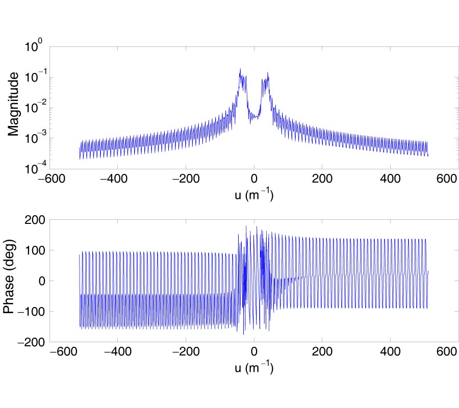 A HIGH ACCURACY CONFORMAL METHOD FOR EVALUATING THE DISCONTINUOUS FOURIER TRANSFORM