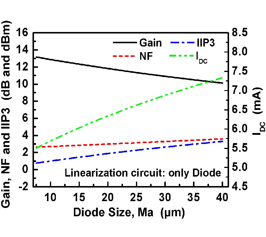 LINEARITY IMPROVEMENT OF CASCODE CMOS LNA USING A DIODE CONNECTED NMOS TRANSISTOR WITH A PARALLEL RC CIRCUIT