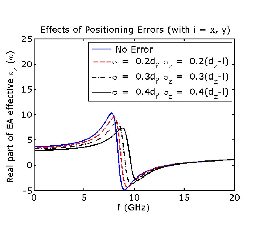EFFECTS OF RANDOM ERRORS UPON EFFECTIVE PERMITTIVITY OF A COMPOSITE CONTAINING SHORT NEEDLES