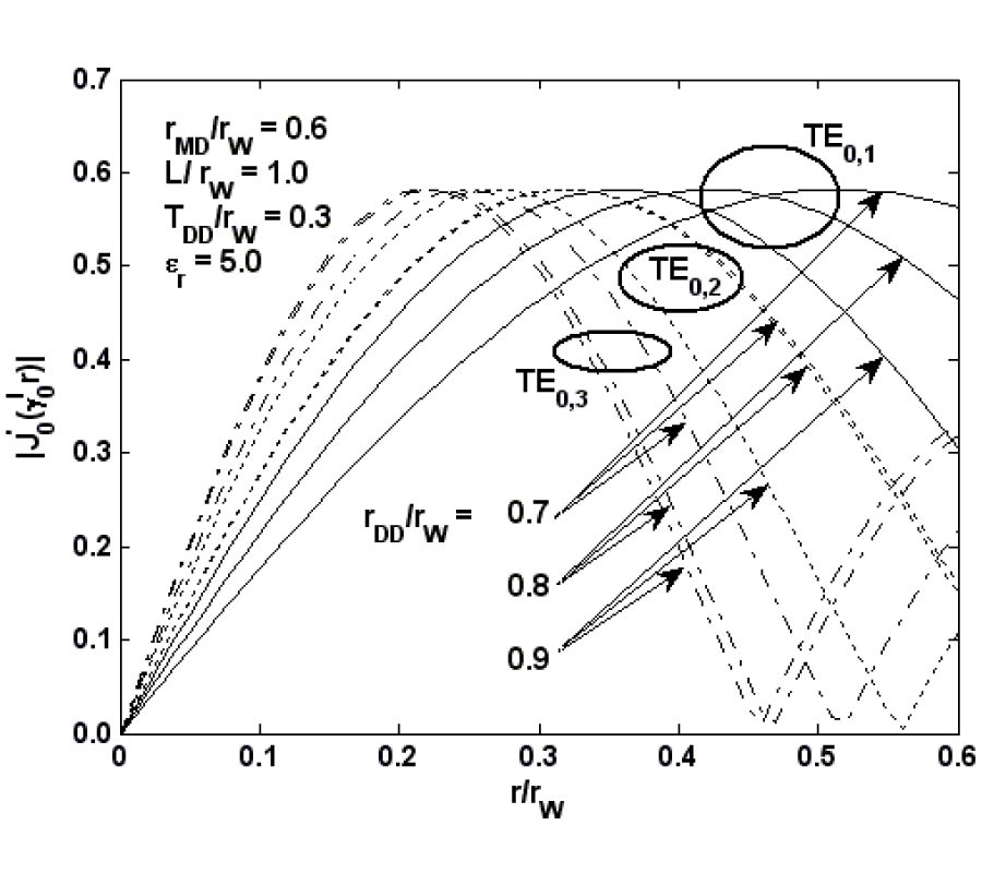 ANALYSIS OF A CIRCULAR WAVEGUIDE LOADED WITH DIELECTRIC AND METAL DISCS
